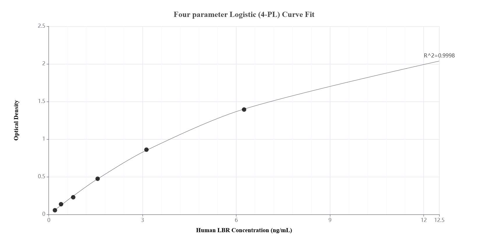 Sandwich ELISA standard curve of MP01373-3